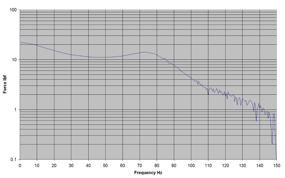 3 Inch Actuator Force vs Frequency